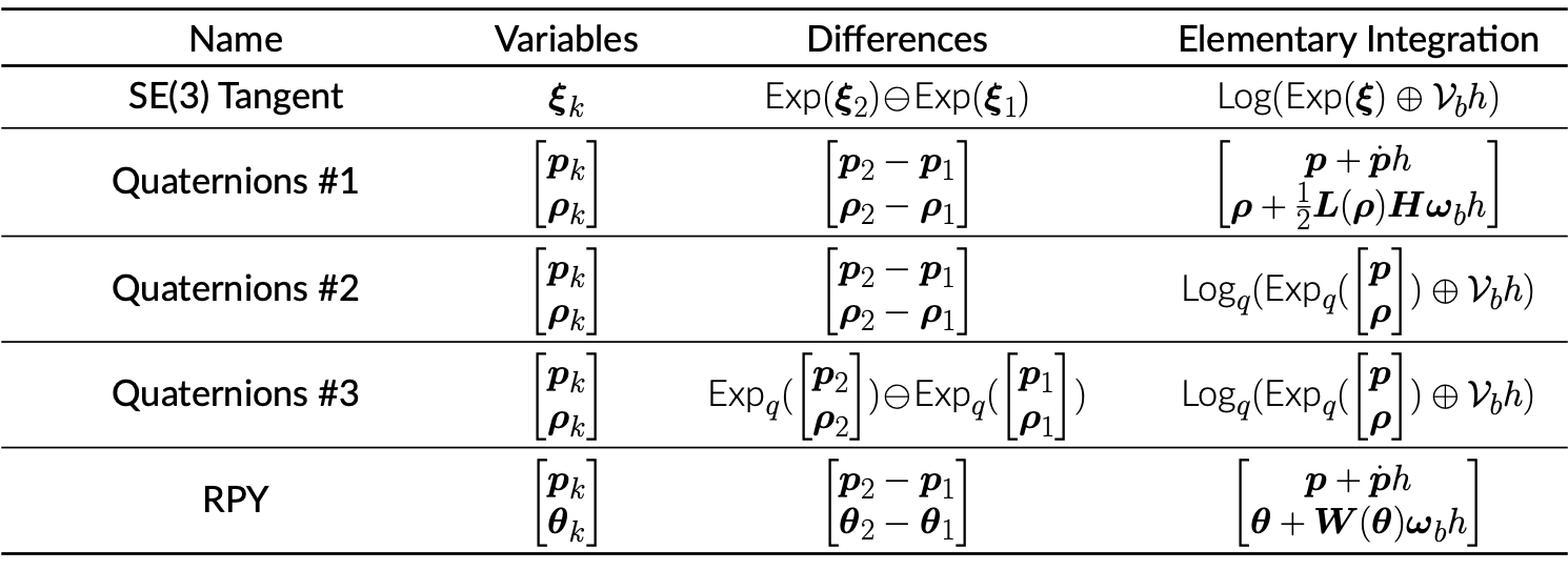 Floating-base representations